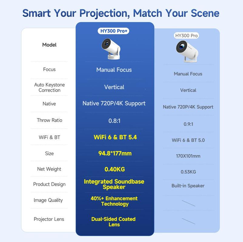 [US Warehouse] Magcubic Hy300Pro+ 290ANSI Projector BT5.4 WIFI6 4K Videosource Supported Native 1280*720P 0.8:1 Throw Ratio Android 11 Built-In Speaker & Appstore Allwinner H713 Home Cinema Mini Smart Portable Upgraded Hy300Pro