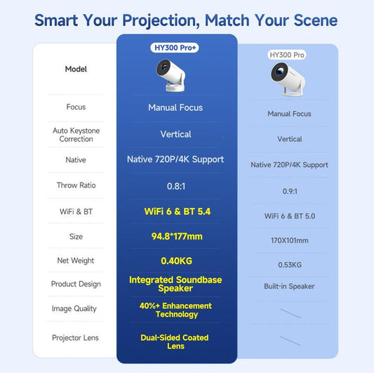 [US Warehouse] Magcubic Hy300Pro+ 290ANSI Projector BT5.4 WIFI6 4K Videosource Supported Native 1280*720P 0.8:1 Throw Ratio Android 11 Built-In Speaker & Appstore Allwinner H713 Home Cinema Mini Smart Portable Upgraded Hy300Pro